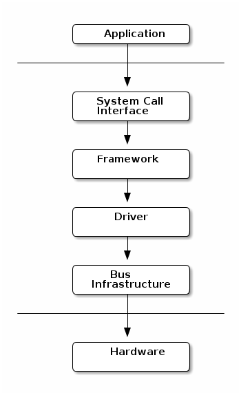 kernel device driver model