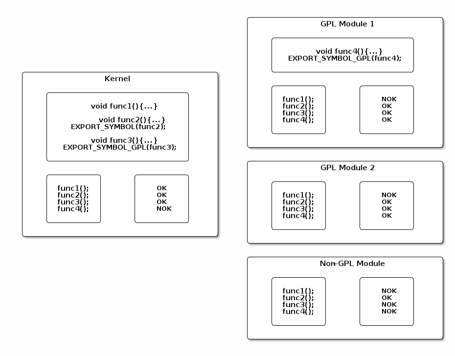 symbols exported to modules