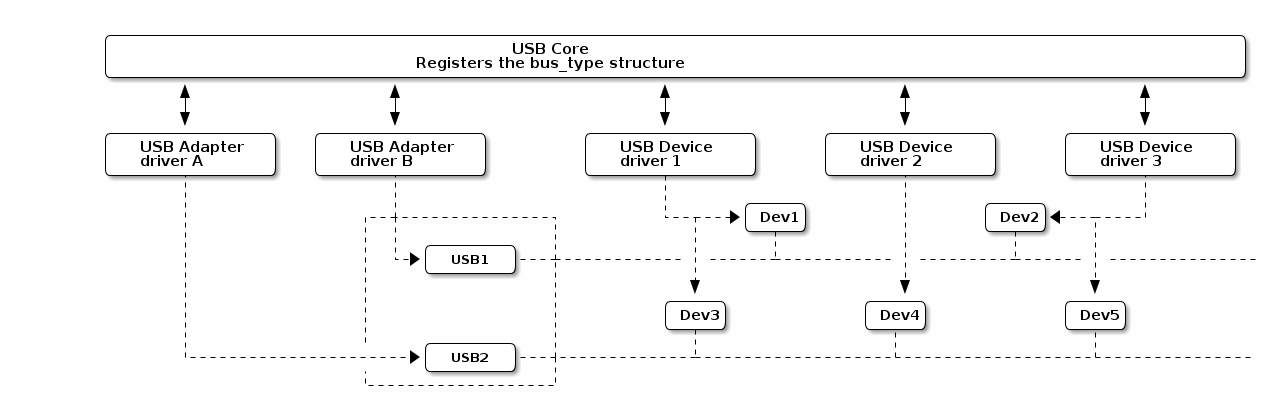 usb bus driver model