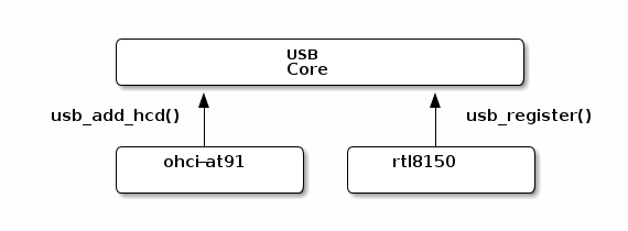 usb core registration