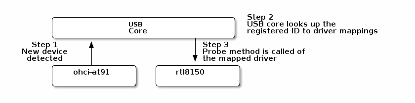 usb device driver rtl8150