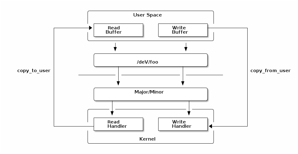 user kernel interface char devices